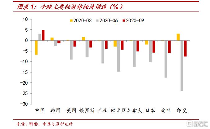 宏观经济解读