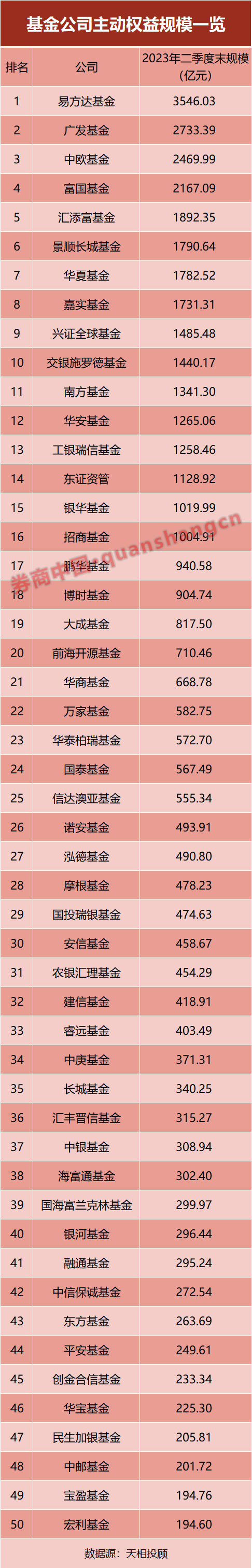 中国十大基金公司排名，2024基金公司规模排名出炉