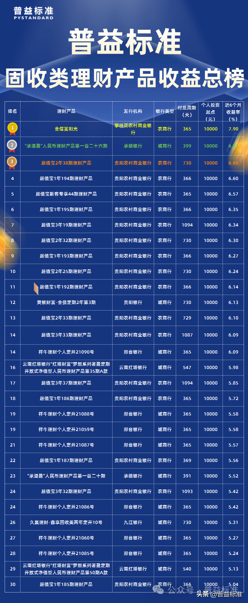 银行理财产品排行哪个好（2023年12月固收类理财产品收益榜）