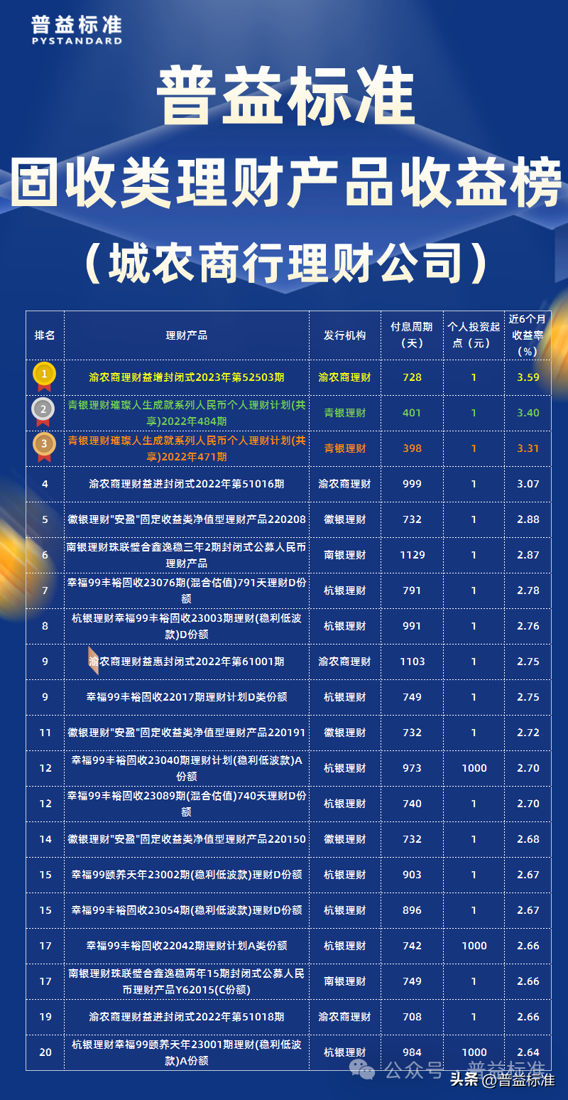 银行理财产品排行哪个好（2023年12月固收类理财产品收益榜）
