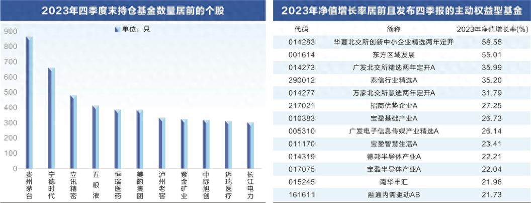 公募基金四季报陆续出炉，27股基金持仓市值逾百亿元