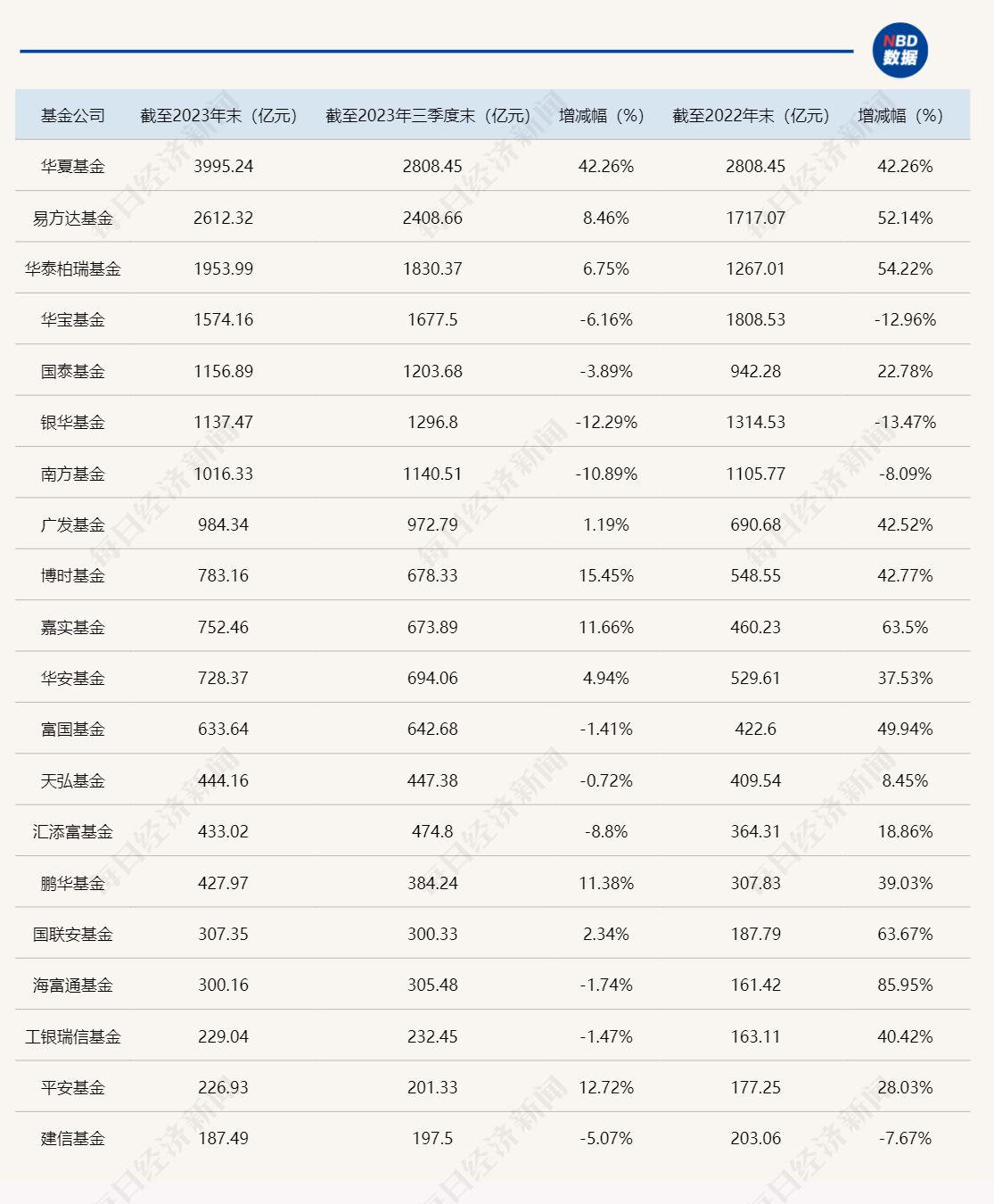 基金公司最新规模排名，基金公司2023年规模排名出炉（附全名单）