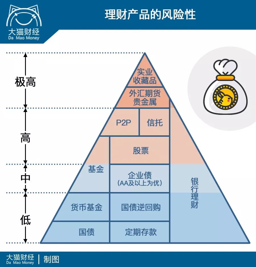 理财最笨最简单方法，小白最傻瓜式的理财法