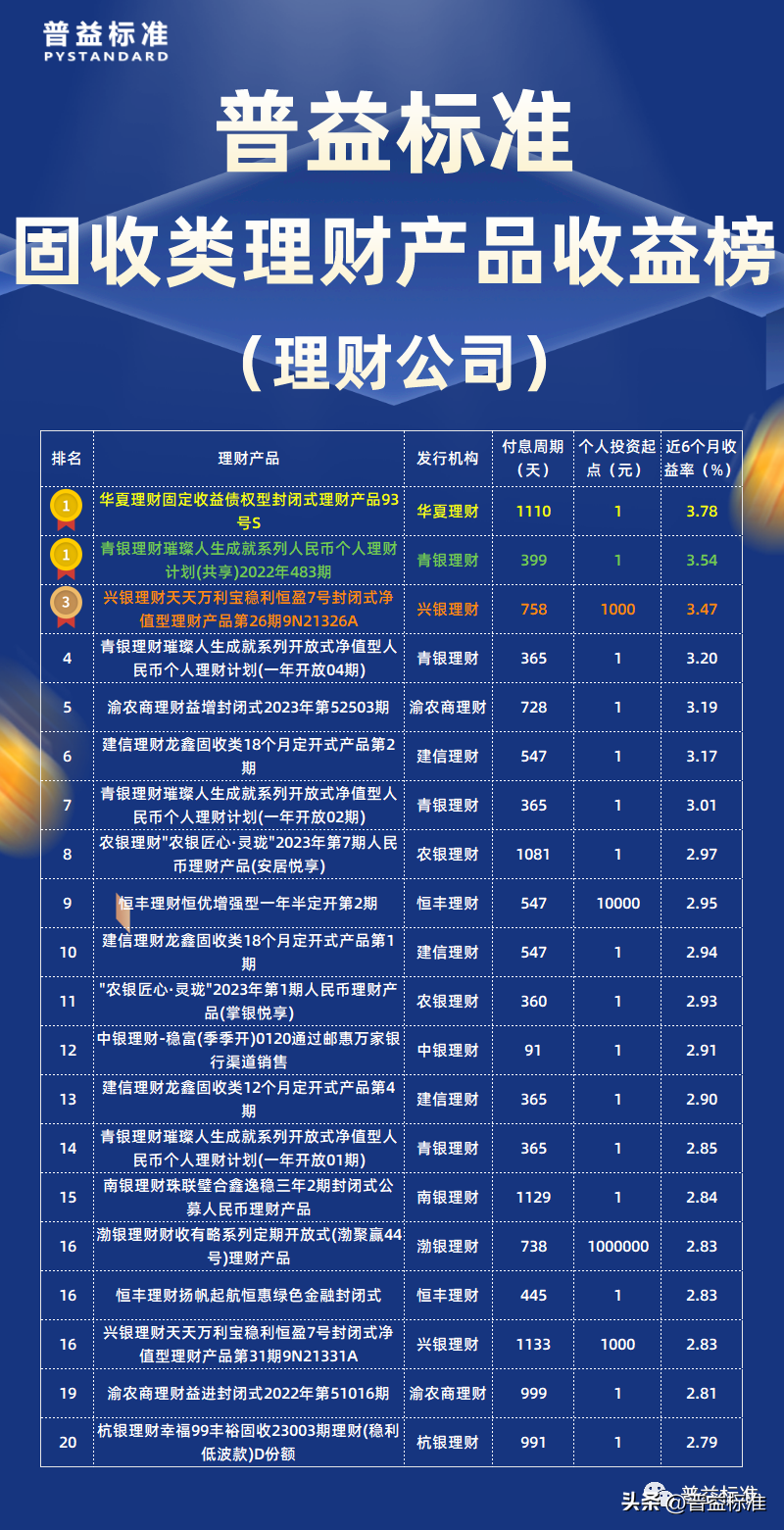 最好的理财产品排行,2023年11月固收类理财产品收益榜