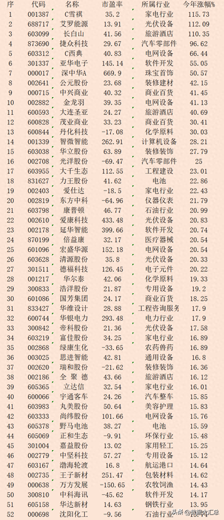 2024好股一览表，A股市场涨幅最大的200股名单
