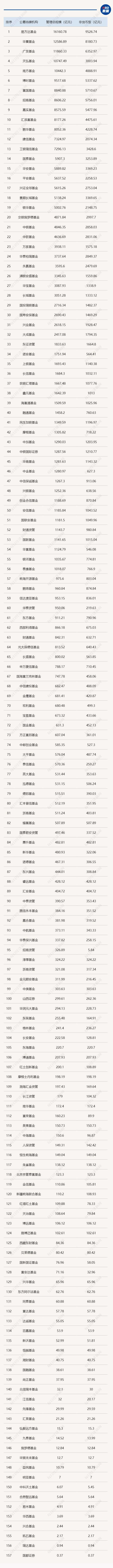 基金公司最新规模排名，基金公司2023年规模排名出炉（附全名单）