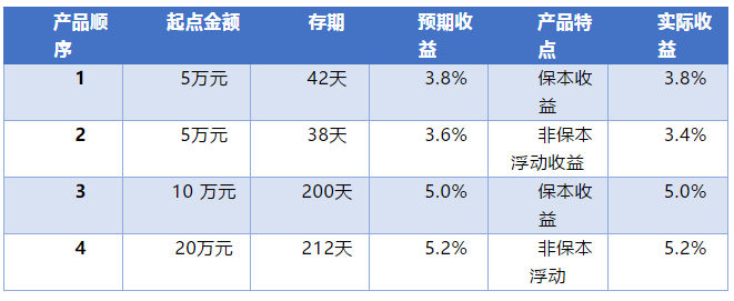 银行理财的技巧有哪些，银行理财产品的五大技巧分享