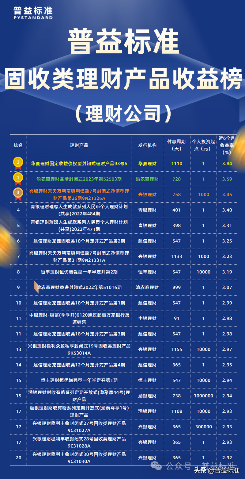 银行理财产品排行哪个好（2023年12月固收类理财产品收益榜）