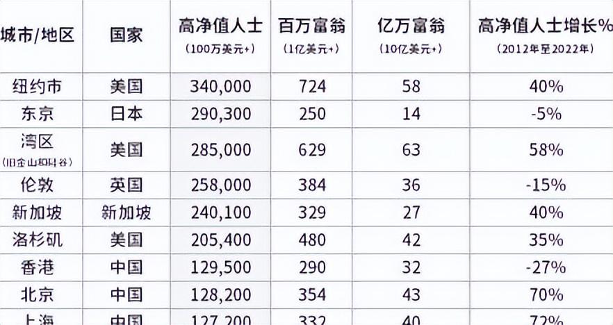 全球富裕的城市排行榜前十，世界最有钱的十座城市