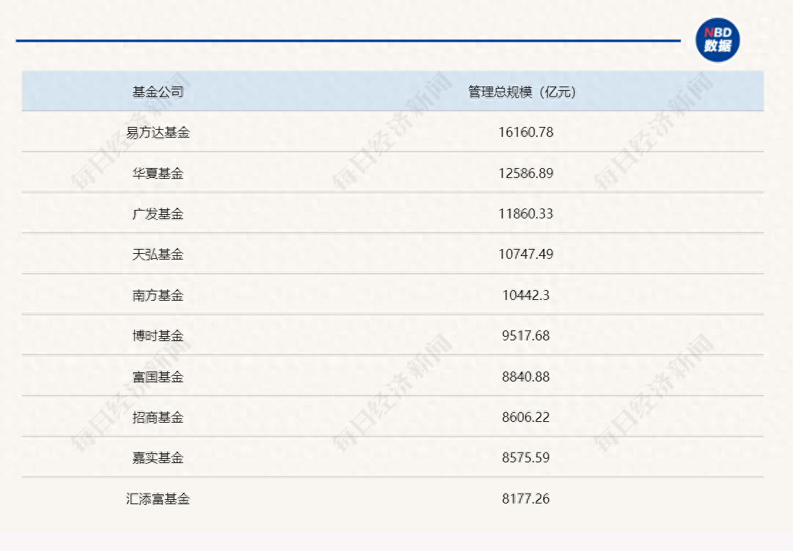 基金公司最新规模排名，基金公司2023年规模排名出炉（附全名单）