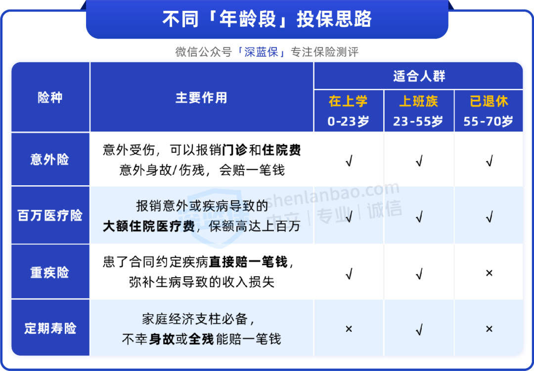 一般个人买什么保险好，0-70岁可参考实用便宜的保险