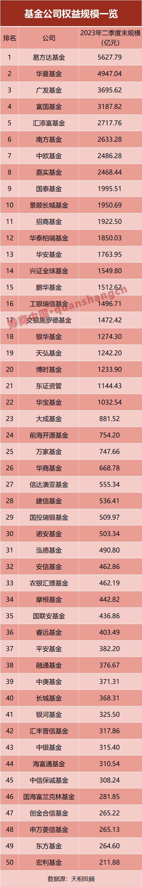 中国十大基金公司排名，2024基金公司规模排名出炉