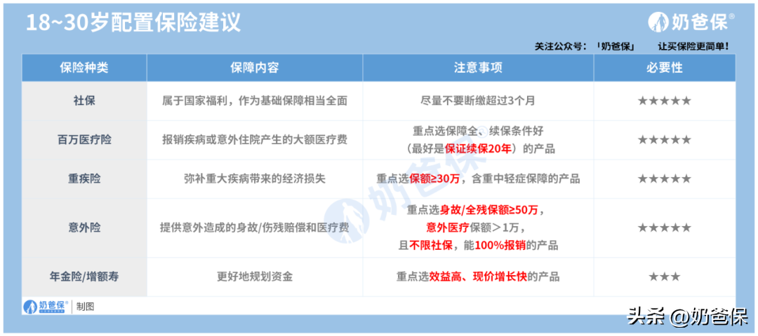 一般买保险是买什么保险，不同年龄段买什么保险