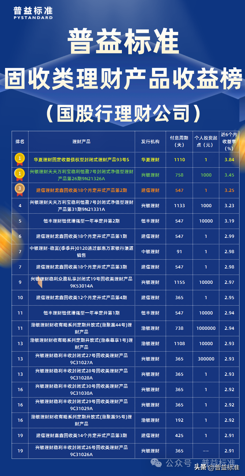银行理财产品排行哪个好（2023年12月固收类理财产品收益榜）