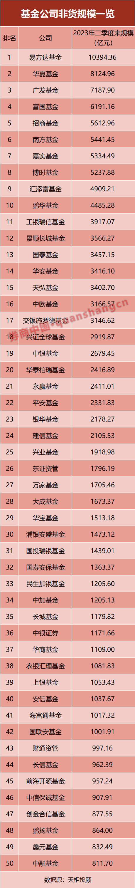 中国十大基金公司排名，2024基金公司规模排名出炉