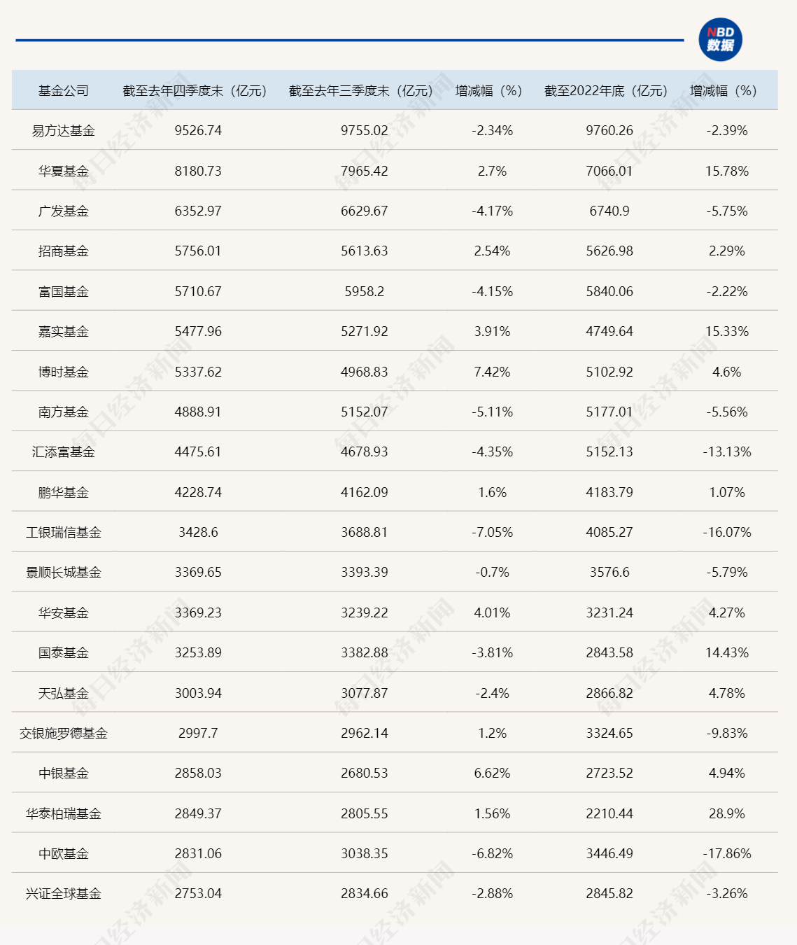 基金公司最新规模排名，基金公司2023年规模排名出炉（附全名单）