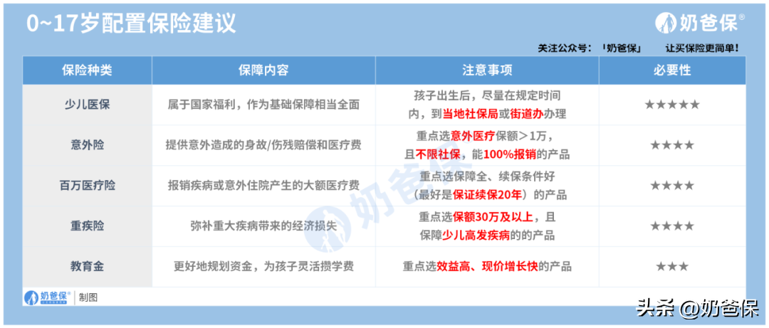 一般买保险是买什么保险，不同年龄段买什么保险