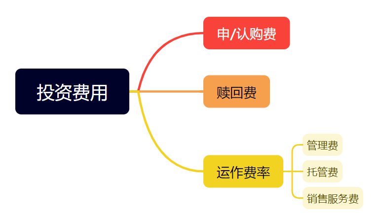 基金收益是如何计算的，基金投资的收益和费用解析