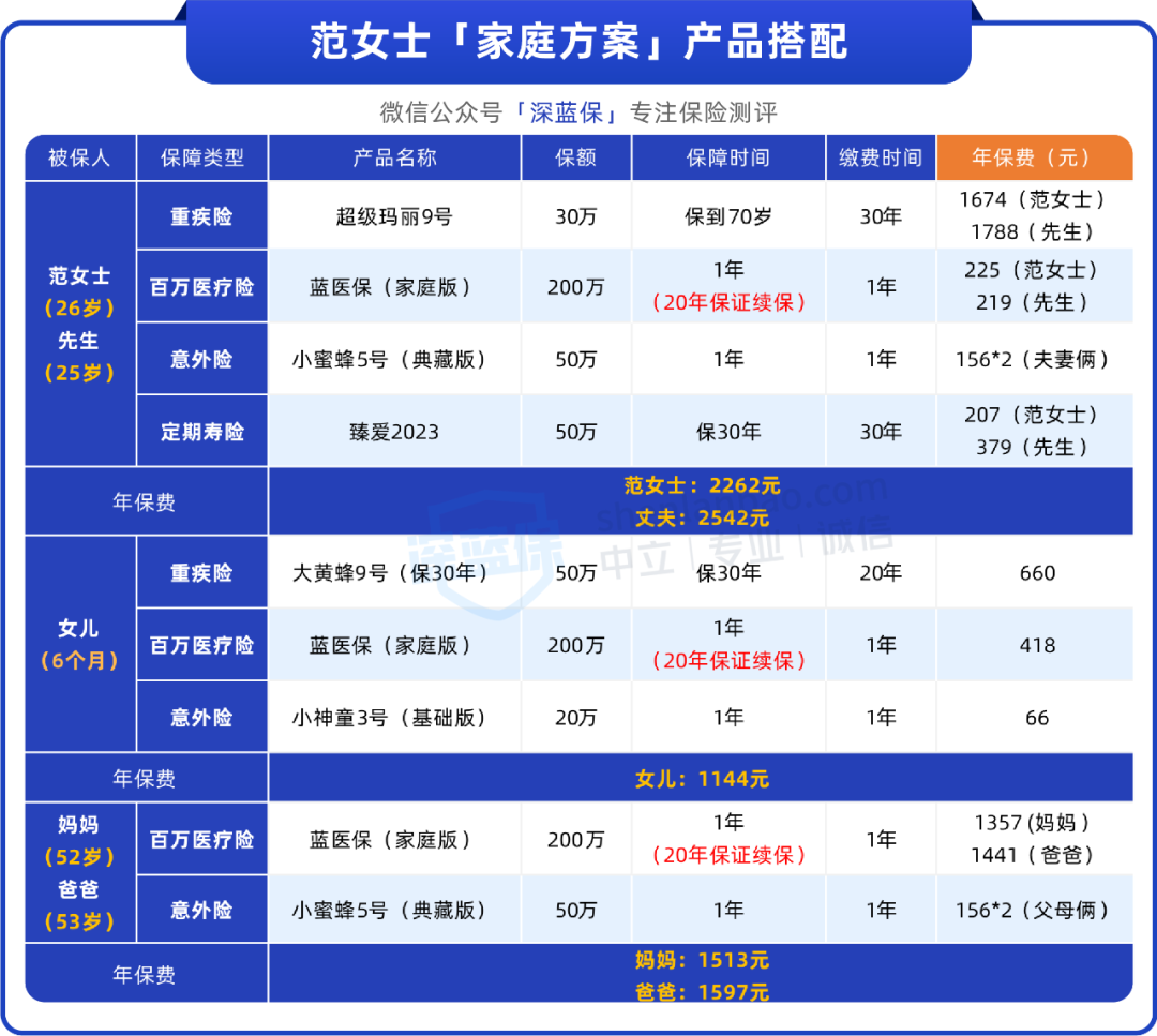一般个人买什么保险好，0-70岁可参考实用便宜的保险