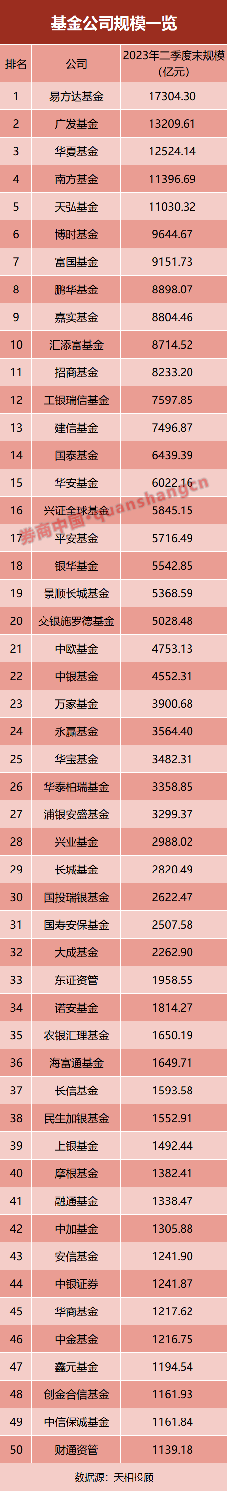 中国十大基金公司排名，2024基金公司规模排名出炉