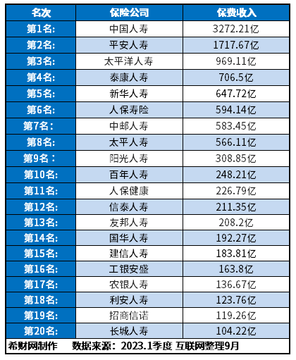 中国保险公司十大排名
