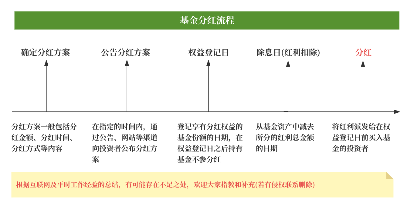 基金为什么要分红，基金分红计算公式及发放