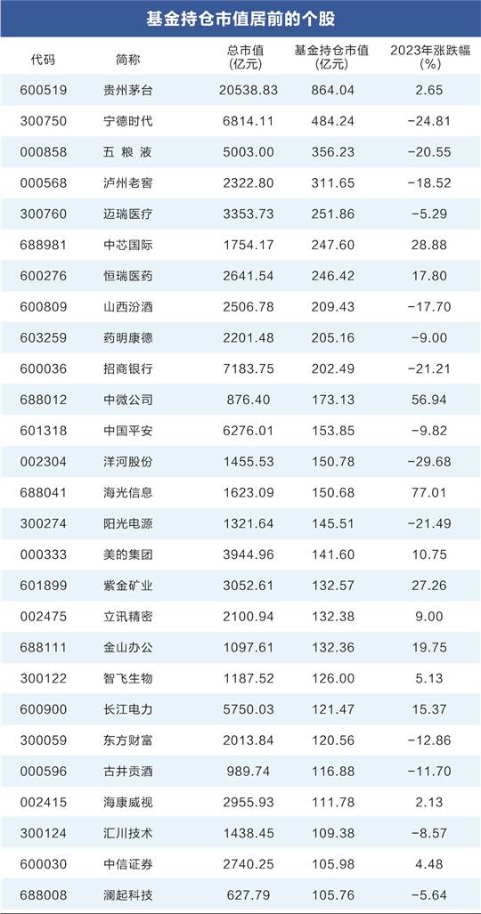 公募基金四季报陆续出炉，27股基金持仓市值逾百亿元