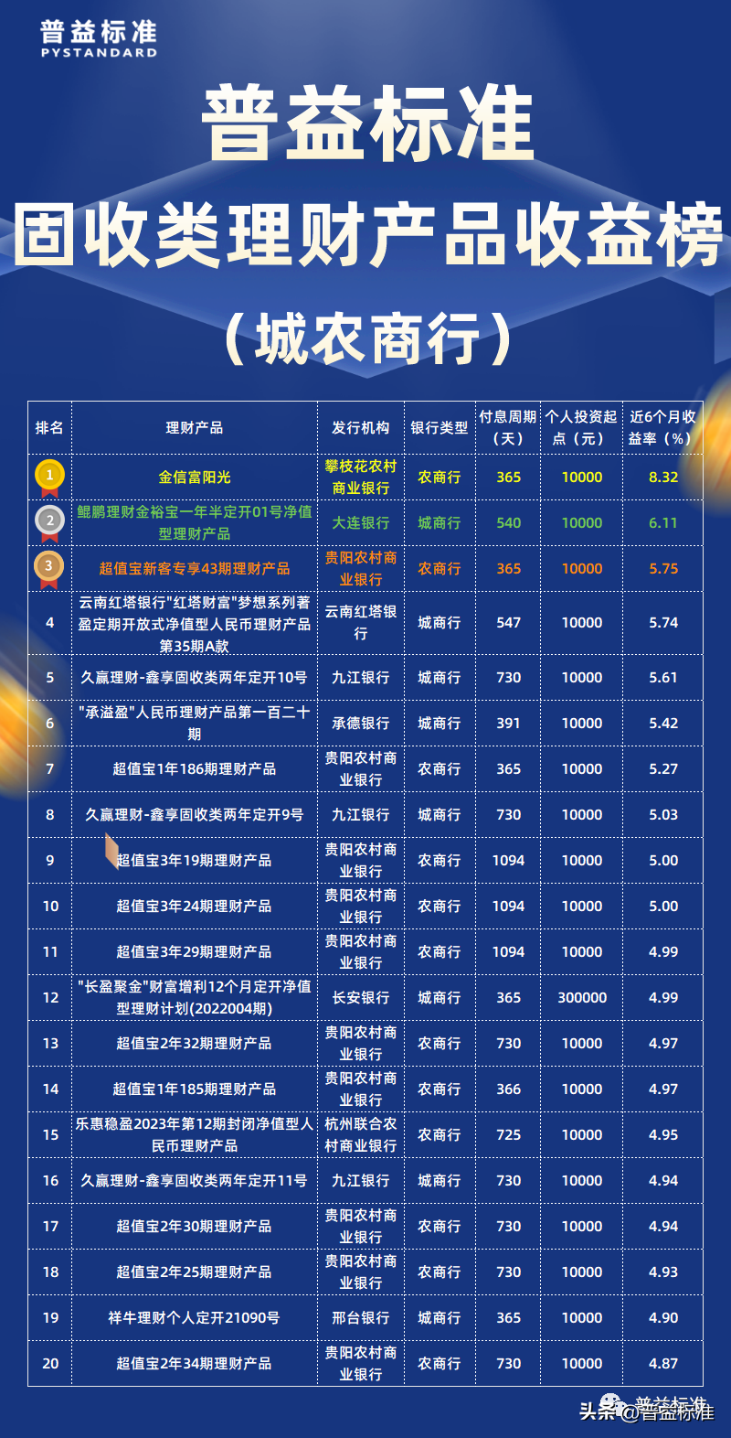最好的理财产品排行,2023年11月固收类理财产品收益榜