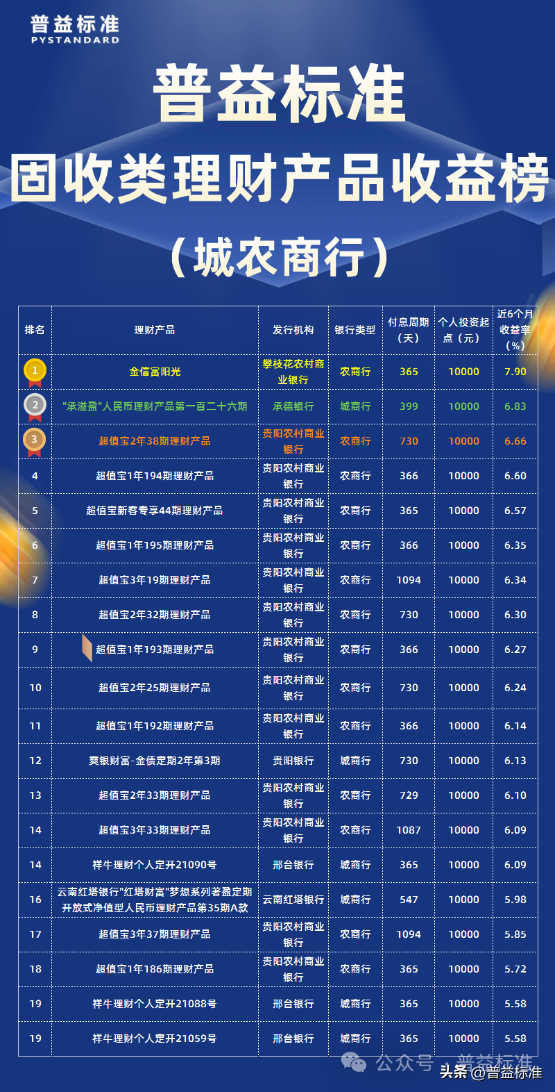 银行理财产品排行哪个好（2023年12月固收类理财产品收益榜）