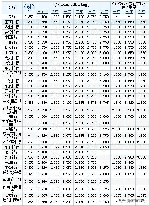 10万存定期还是买理财，哪个收益更大