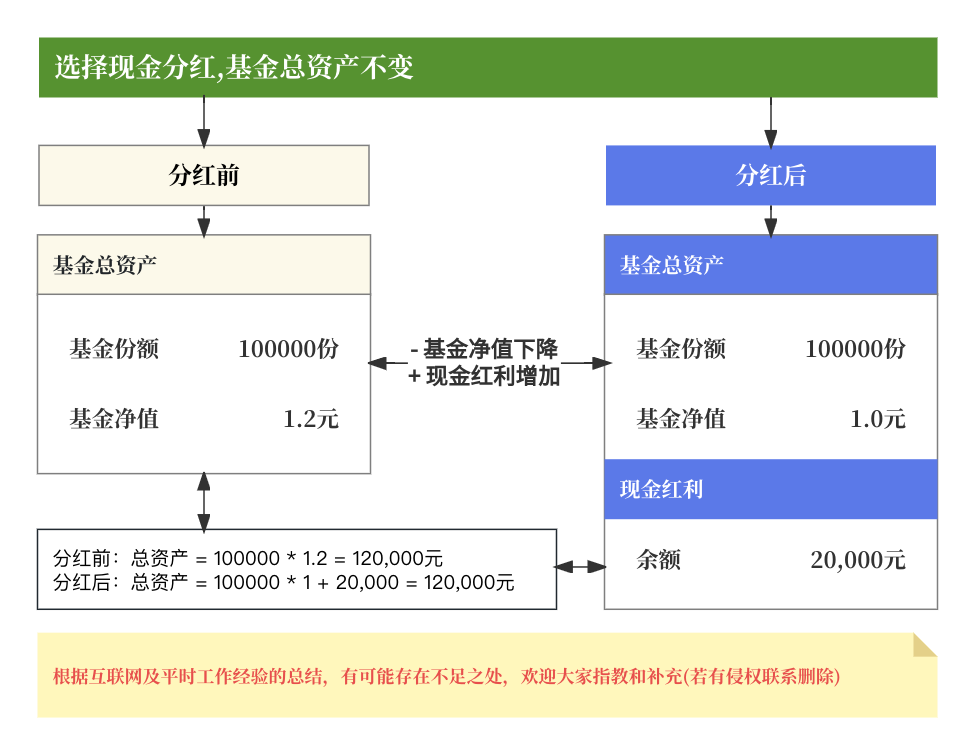 基金为什么要分红，基金分红计算公式及发放