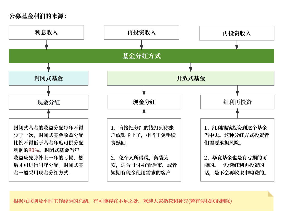 基金为什么要分红，基金分红计算公式及发放