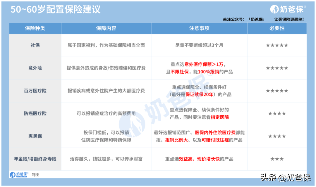 一般买保险是买什么保险，不同年龄段买什么保险
